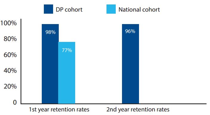 First and second year retention rates Note: 2nd year retention rates are not currently available for the national cohort