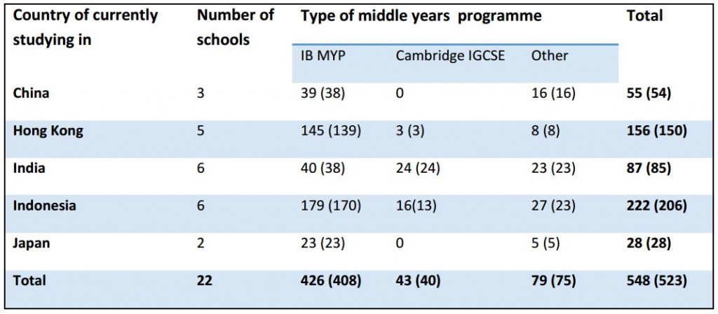 Figure 1. Student respondents by country and type of middle years curriculum