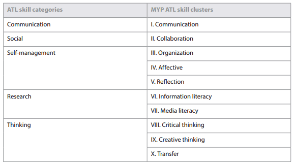 Ib Approaches To Learning Chart