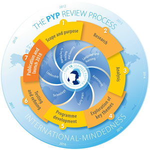 The PYP review graphic above illustrates that the process is, as with all IB activities, focused on learner outcomes within a global context. The six key themes for exploration and consultation featured around the Learner Profile, will be explained more fully in the consultation paper due to be published on the OCC in February.