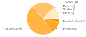 2015 Blog survey response - role pie chart