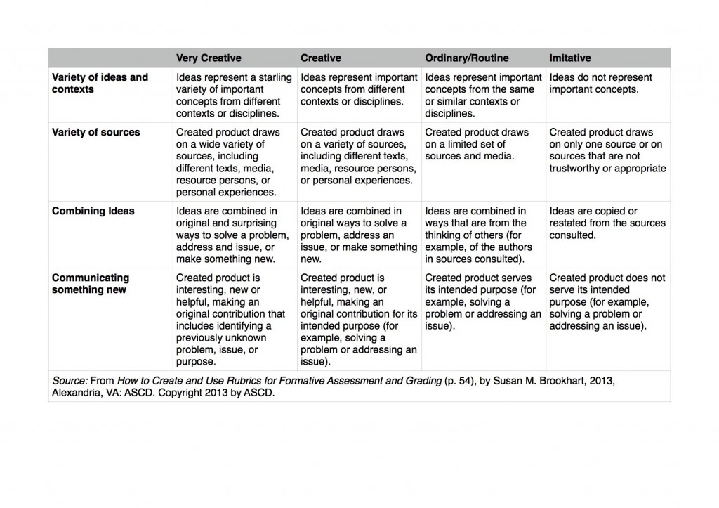 Rubric for Creativity