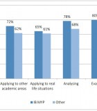 Figure 2. Proportion of students reporting engagement with higher-order thinking skills "often" or "very often" in middle years studies