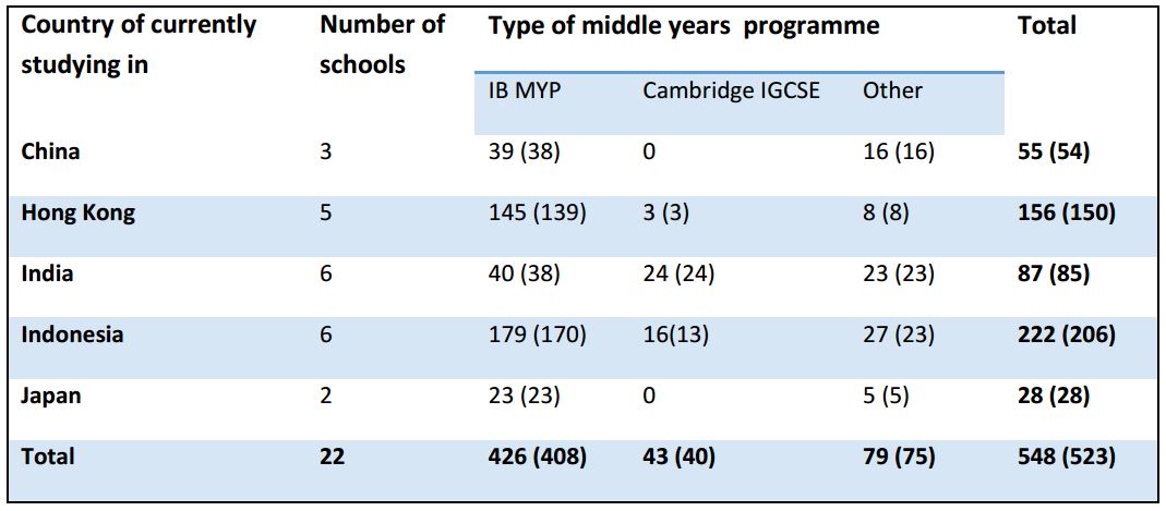 Current country. Middle years program ages. IB total score.