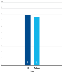 Global Research On IB Student Outcomes At University | IB Community Blog