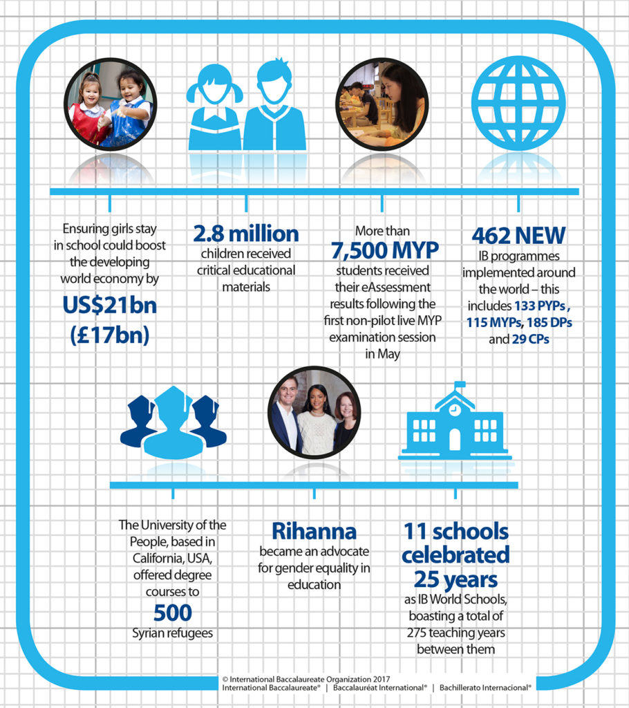 Top Moments For International Education In 2016 | IB Community Blog