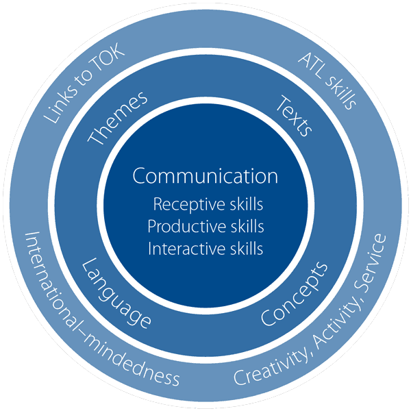 Communication For A Purpose | IB Community Blog