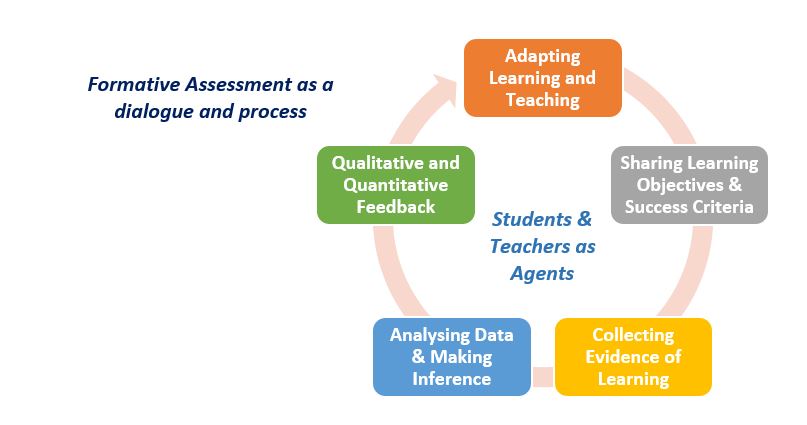 An infographic illustrating formative assessment as a dialogue and process