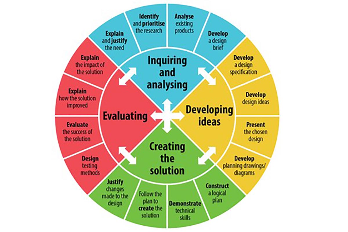 Seven ways to spark interest in the classroom