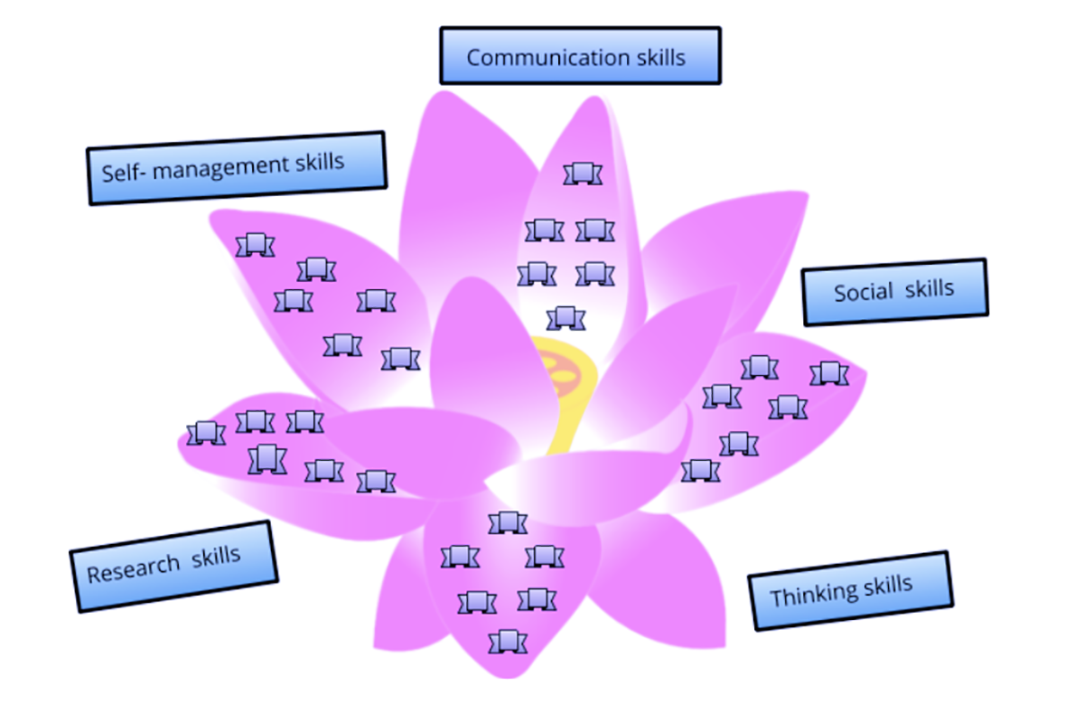 Conducting self-assessment using the ATL skills