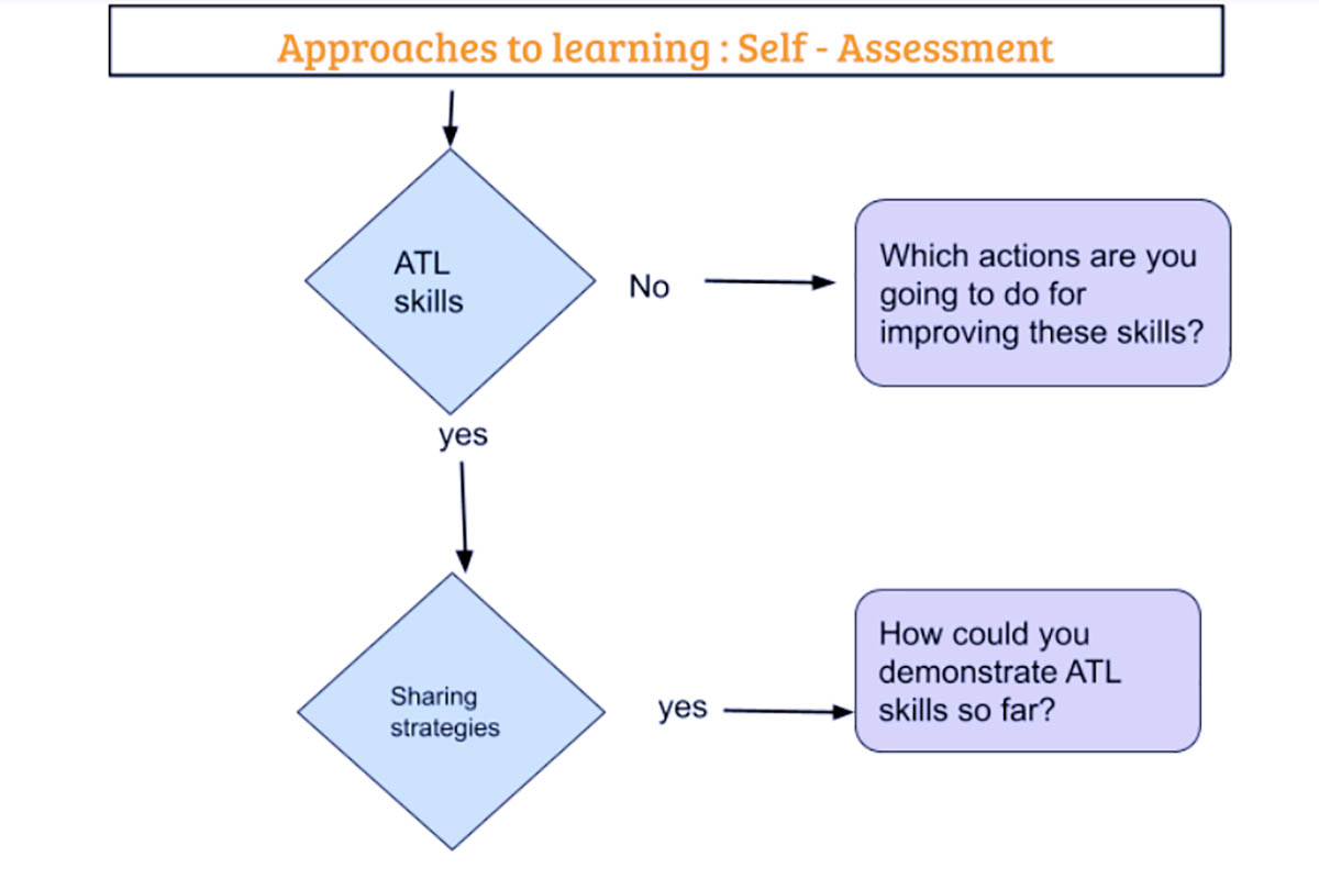 Conducting self-assessment using the ATL skills