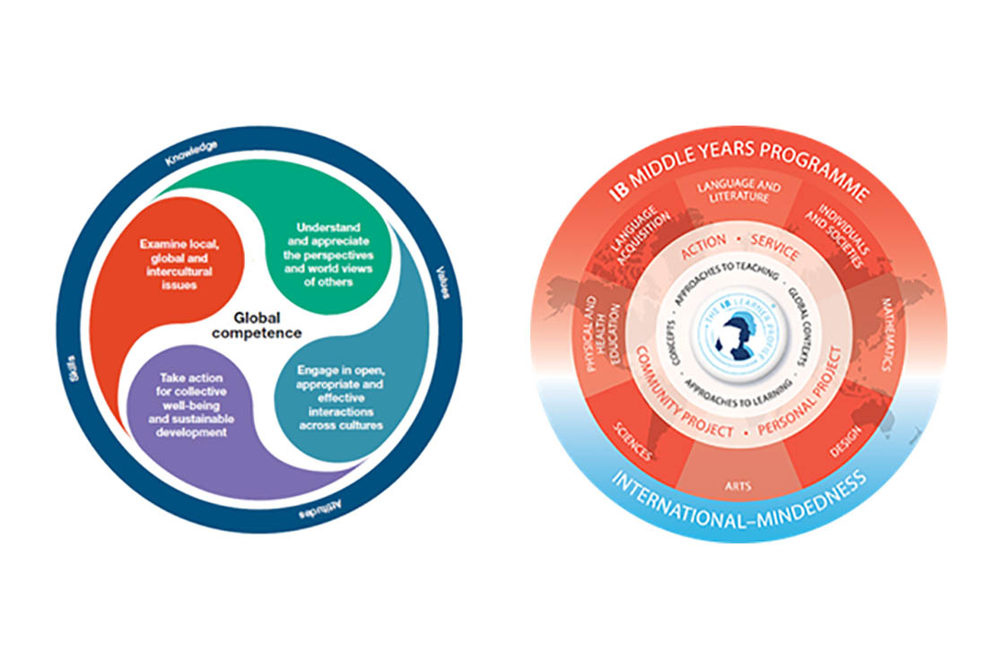 Four ways the MYP is connected to the PISA global competence framework