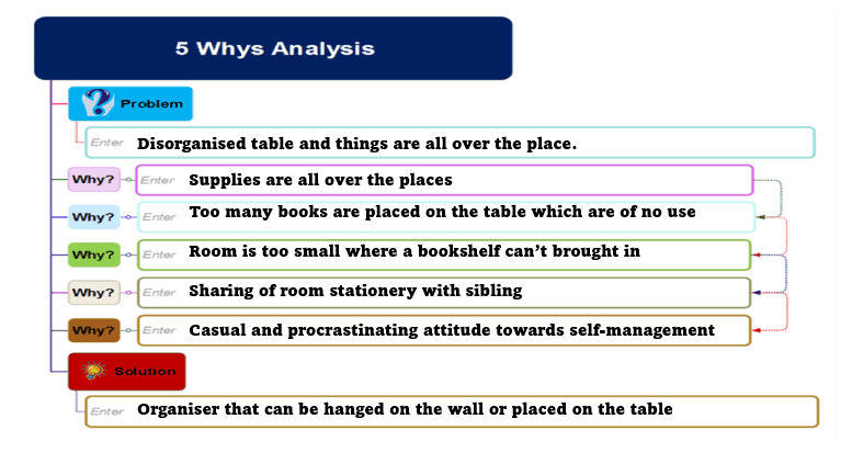 2 -5why analysis