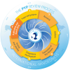 Review process The PYP review graphic above illustrates that the process is, as with all IB activities, focused on learner outcomes within a global context.
The six key themes for exploration and consultation featured around the Learner Profile, will be explained more fully in the consultation paper due to be published on the OCC in February.