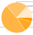 2015 Blog survey response - role pie chart