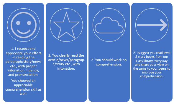 Above  is a sample feedback and feedforward that was given to my learners during reading assessment and reading learning experiences. 
2. Feedforward can be given to children achieving grade level expectations to drive them to the next level based on their ability or skill focus.