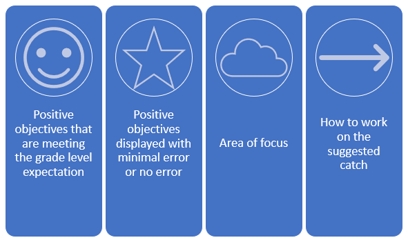 The usage of characters such as star, cloud, smile and forward arrow or right arrow for feedback  and feedforward helps learners to connect easily and show progress.