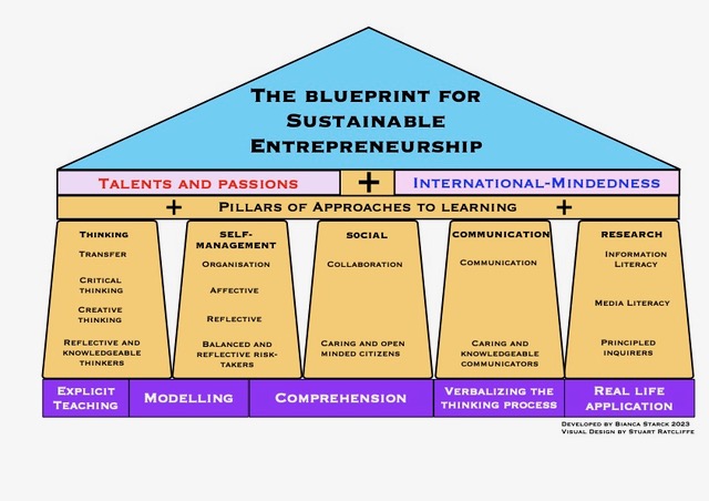 Triangle of sustainable entrepreneurship