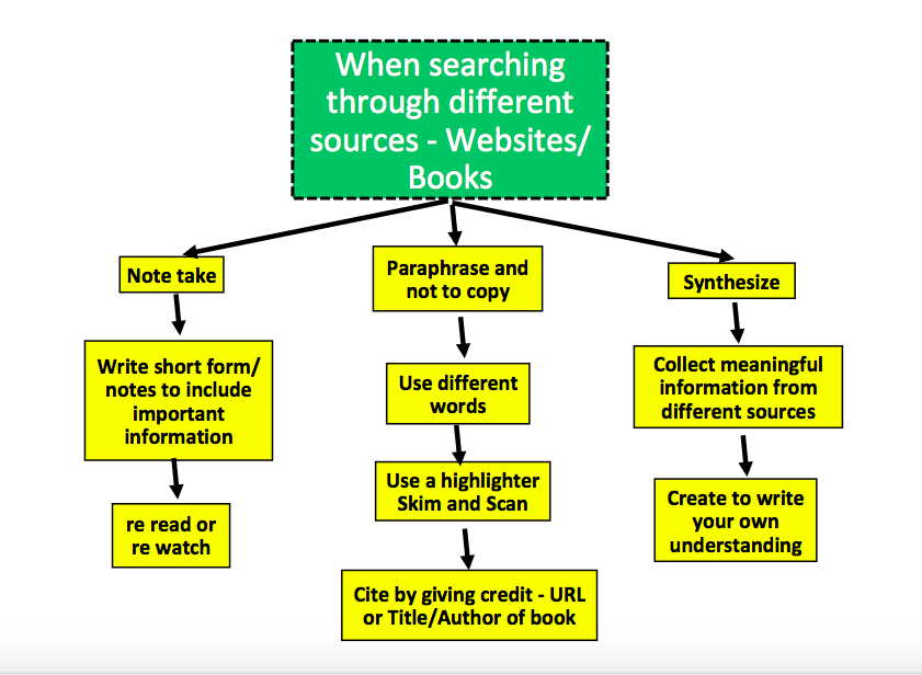 Approaches To Learning Supporting Research Skills Among Learners 